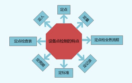 設(shè)備點(diǎn)檢制的特點(diǎn)