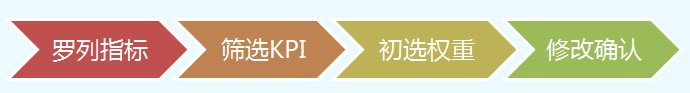 指標(biāo)設(shè)計(jì)的基本操作步驟