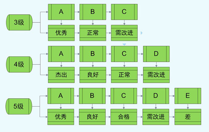 績效考核級別的劃分